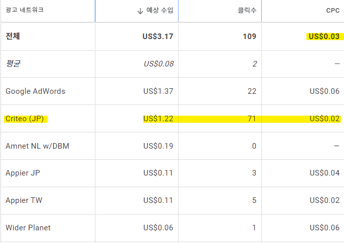 처참한 CPC 수익