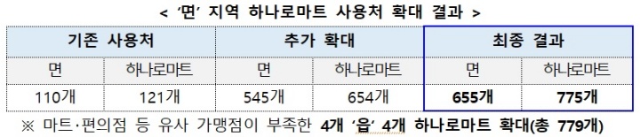소비쿠폰 하나로마트 사용처 확대