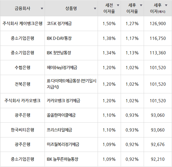 1금융권 예금금리