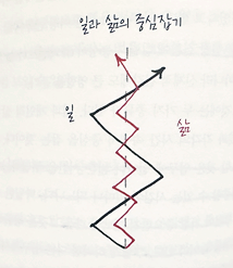 원씽 책 리뷰 일과 삶의 중심잡기