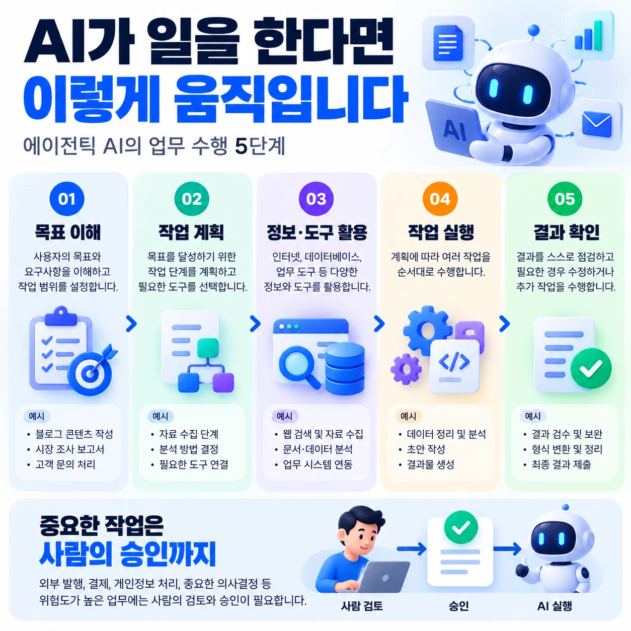에이전틱 AI 업무 수행 과정 5단계