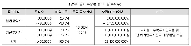 뱅크웨어글로벌 공모주 추천