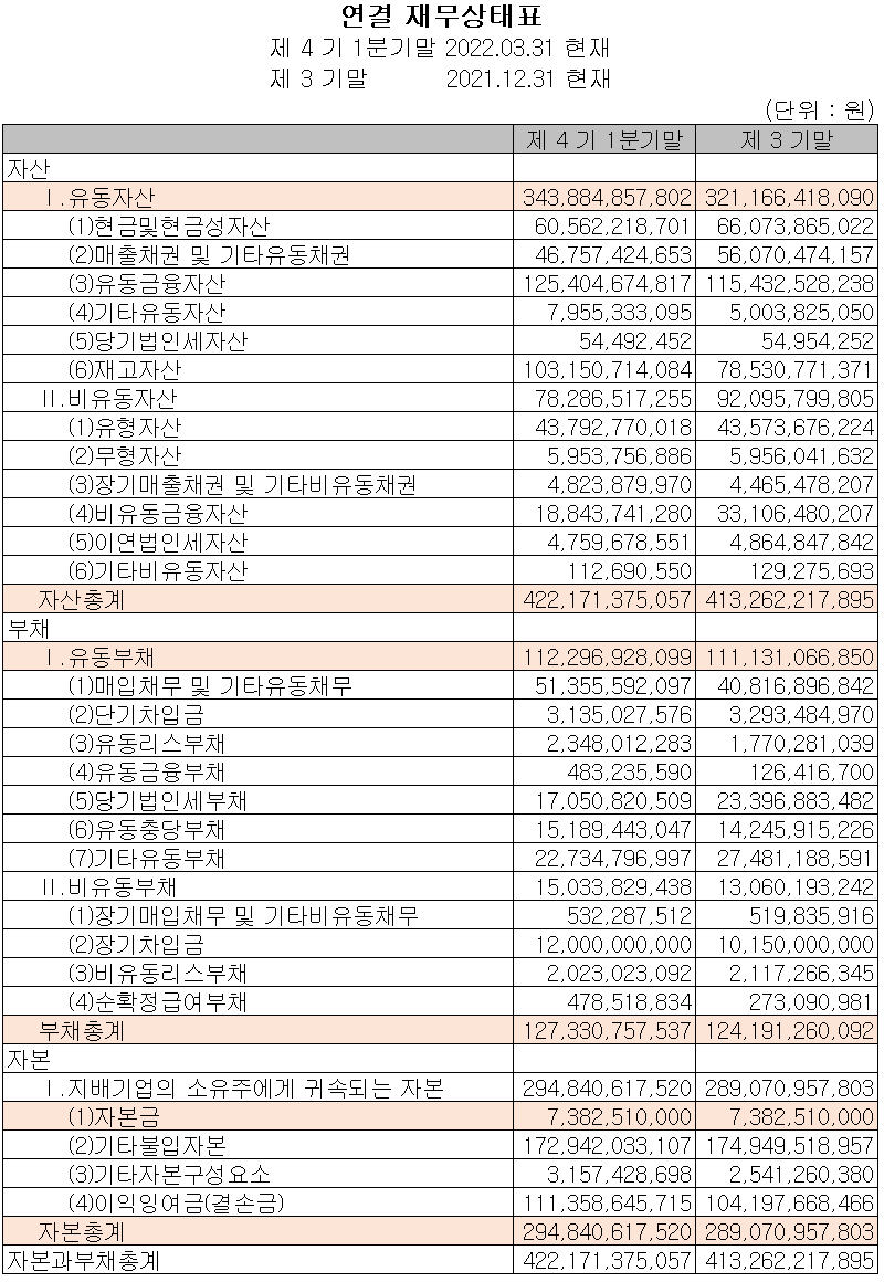 피에스케이 - 재무 상태표