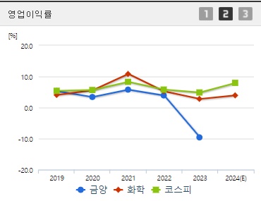 금양 영업이익률