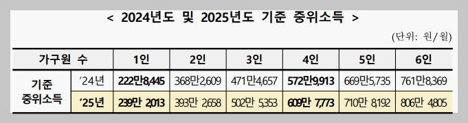 기준중위소득 250%의 의미