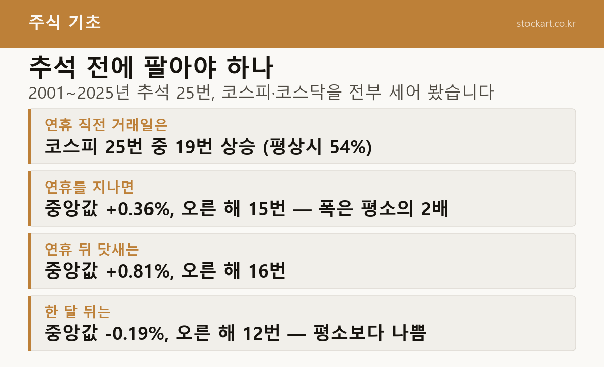 추석 연휴 전후 25번 실측 요약 — 연휴 직전 거래일 코스피 25번 중 19번 상승, 연휴 통과 중앙값 +0.36% 오른 해 15번 폭은 평소의 2배, 연휴 뒤 닷새 +0.81% 16번 상승, 한 달 뒤 -0.19% 12번 상승
