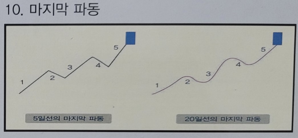 10. 마지막 파동 매도 패턴 설명을 위한 도식화