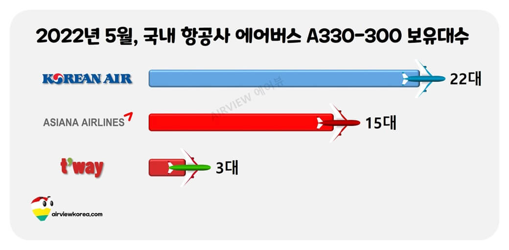 2022년 5월 27일 기준, 대한항공 아시아나항공 티웨이항공의 A330-300 보유대수를 보여주는 표