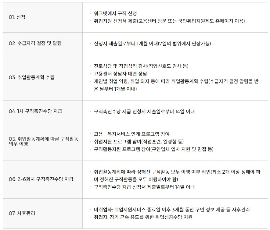 국민취업지원제도 신청방법, 대상 - 국민취업지원제도 1유형, 2유형 구직촉진수당 신청