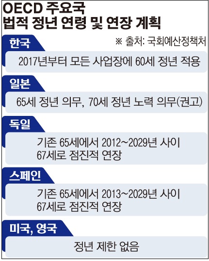 은퇴 연령 OECD 최하위 61세 한국...정년 연장 서둘러야