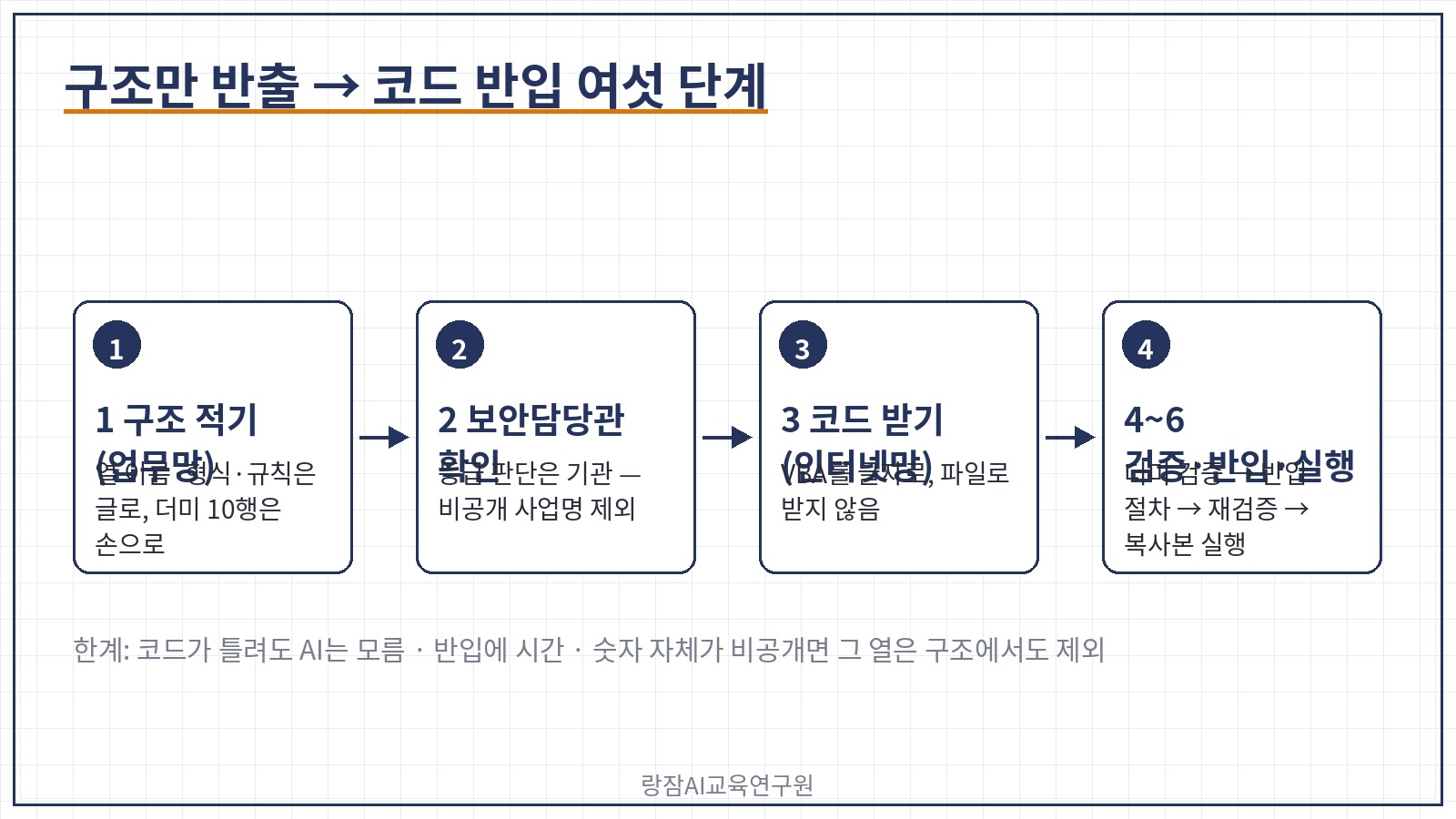 구조만 반출에서 코드 반입까지 여섯 단계 &mdash; 구조 적기, 보안담당관 확인, 코드 받기, 더미 검증, 반입, 업무망 재검증 후 실행