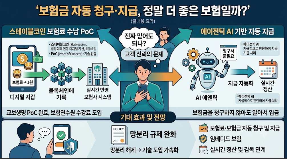 보험금 자동 지급(스테이블코인, 지수형 보험, 신뢰)