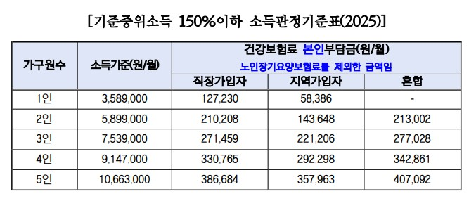 기준중위소득의 표