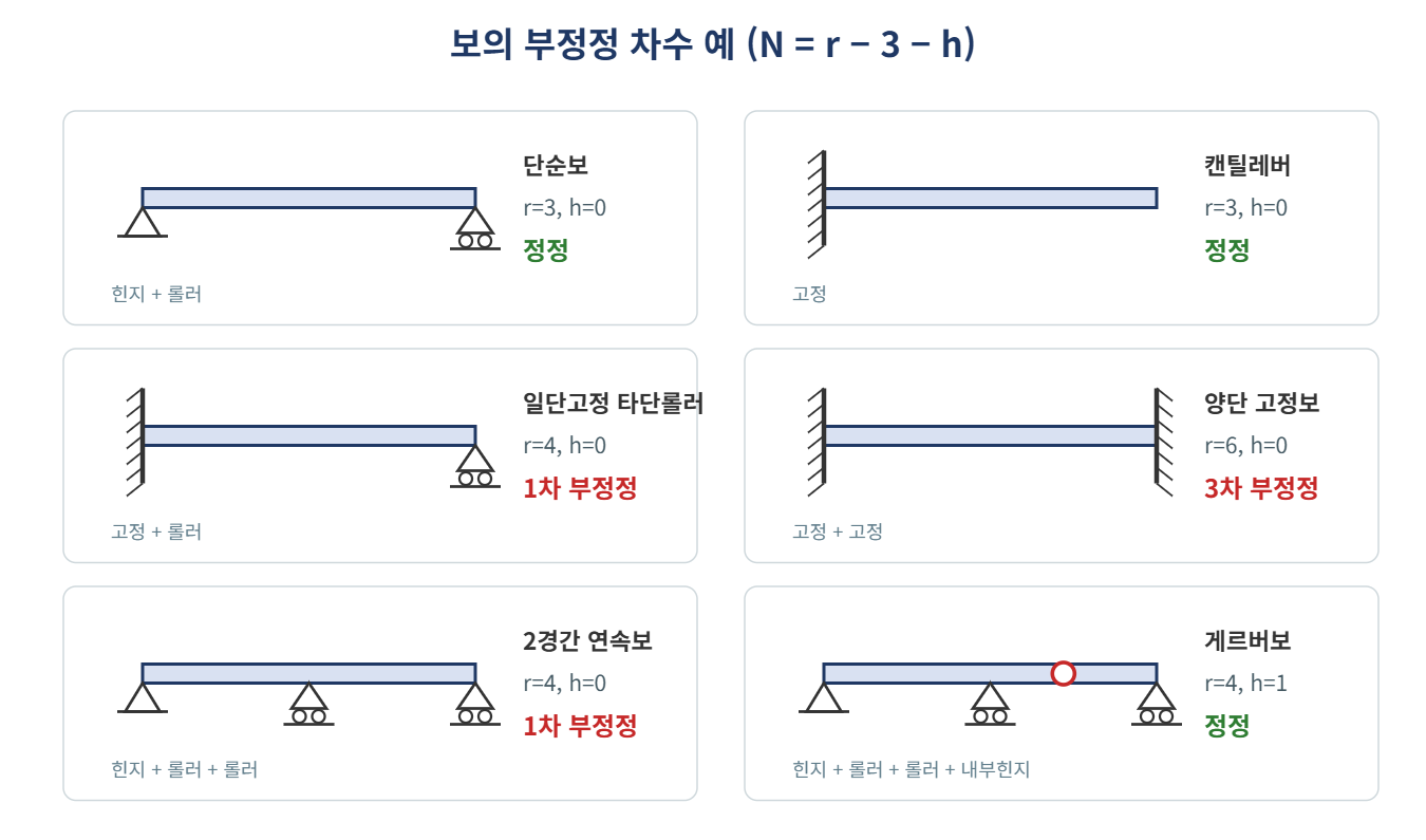보의 부정정 차수 예 &ndash; 단순보 &middot; 캔틸레버 &middot; 일단고정 &middot; 양단고정 &middot; 연속보 &middot; 게르버보
