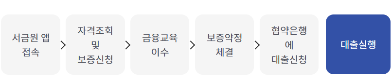 진행절차