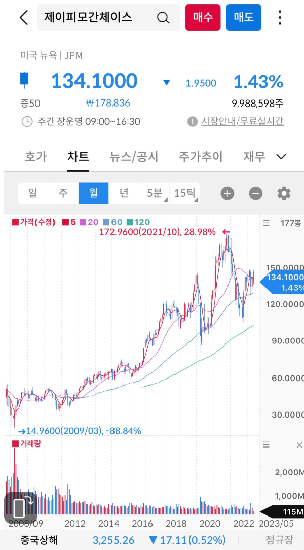 월봉차트