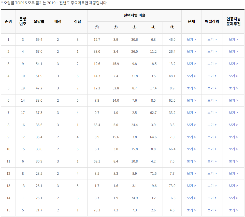 2024-3월-고2-모의고사-생명과학 1-오답률-높은-문항1