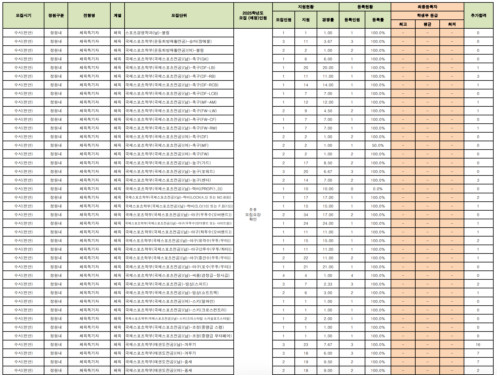 2024 단국대 천안 수시 충원결과