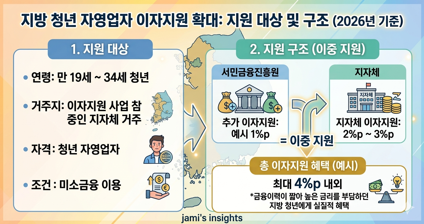 지방거주 청년 자영업자 이자지원 대상 조건과 지원 구조를 정리한 이미지