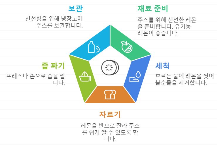 레몬즙 만들기