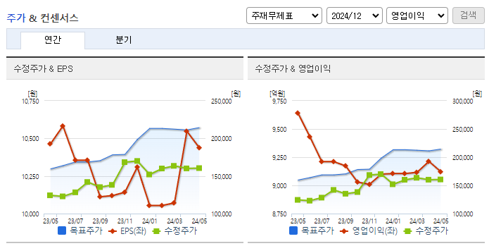 삼성에스디에스_컨센서스