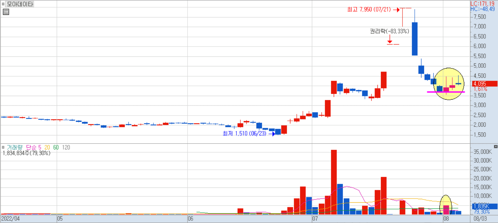 모아데이타 일봉 차트