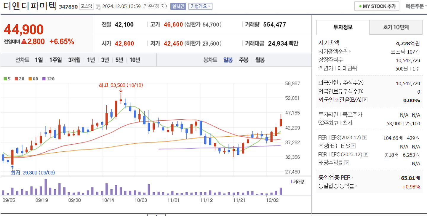 치매 관련주 디앤디파마텍 일봉 차트