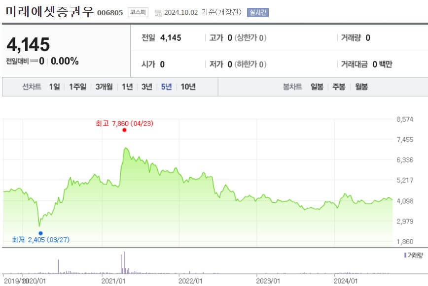 미래에셋증권우 주가
