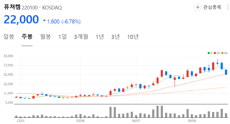 퓨쳐켐-주가-주봉