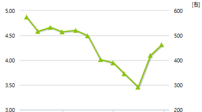 네오리진-예상주가