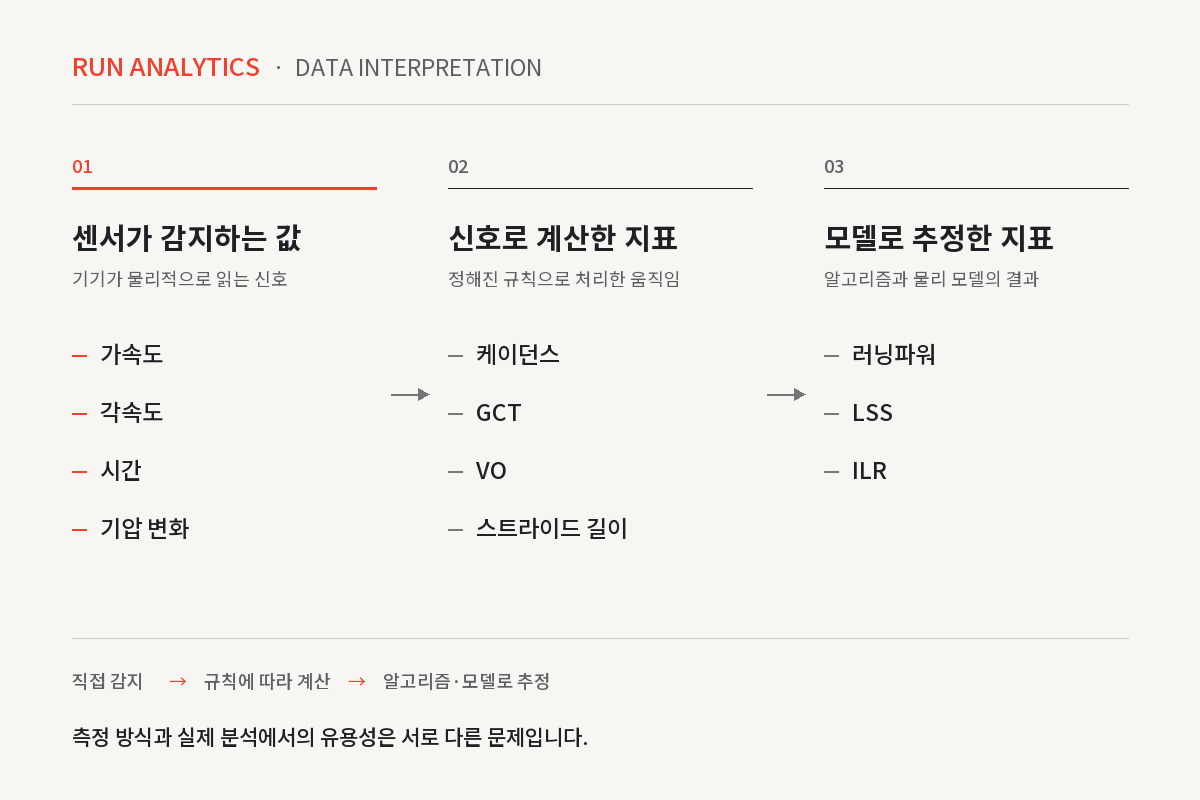 러닝 데이터 생성 3단계: 센서가 감지하는 값, 신호로 계산한 GCT·VO·케이던스, 모델로 추정한 러닝파워·LSS·ILR