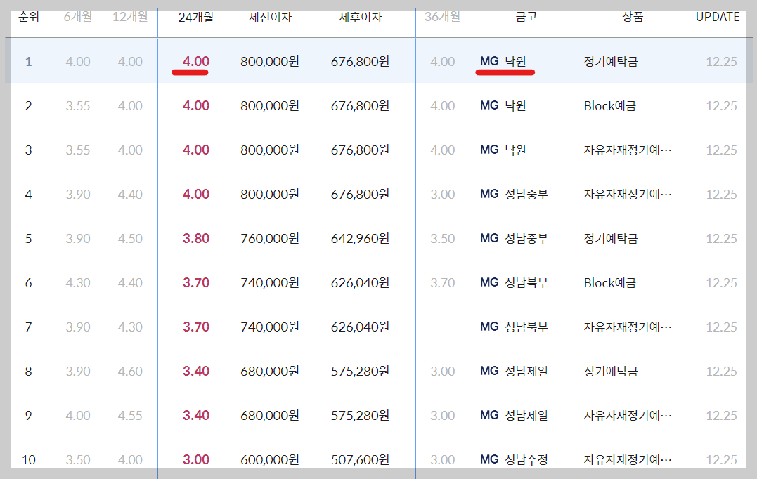 경기 성남 새마을금고 예금금리 높은 곳 확인하기(BEST10)