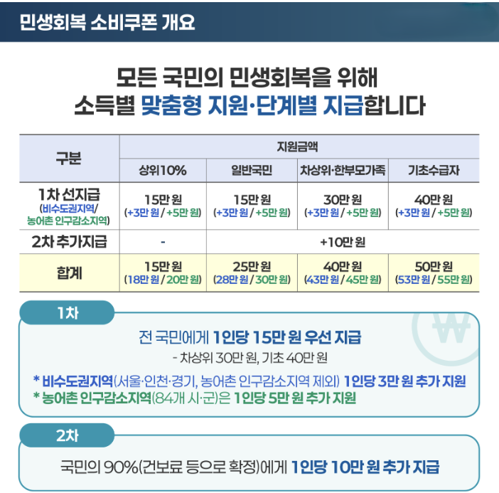 민생회복 소비쿠폰