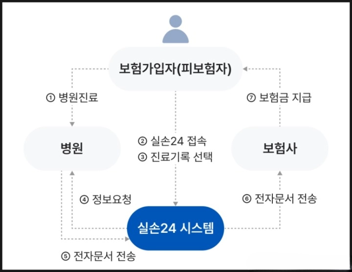 실손청구 간소화 실손24 앱 사용방법 홈페이지 참여병원