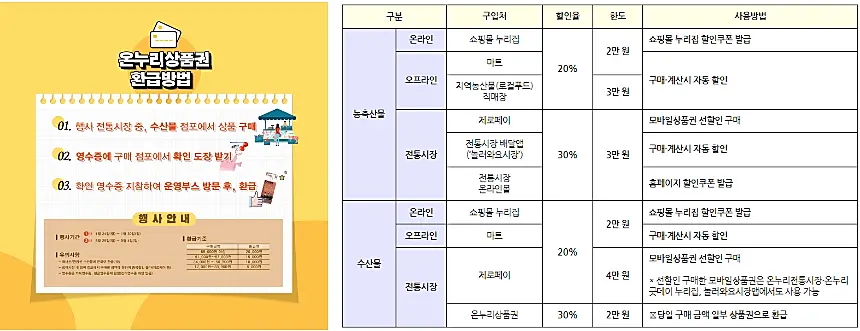 온누리상품권