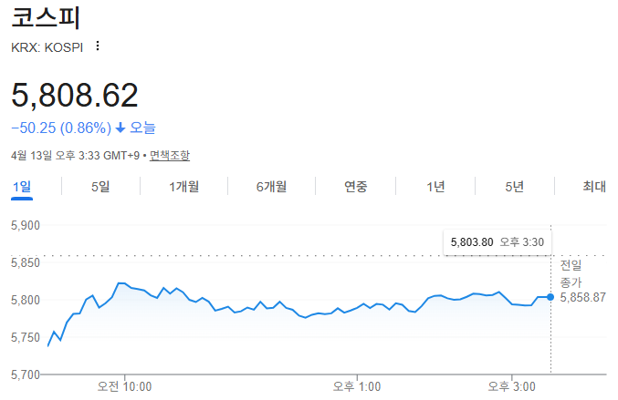 4월 13일 국내주식 장마감 브리핑, 코스피 5800선 마감