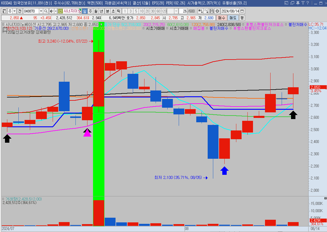 시너지이노베이션 일봉차트