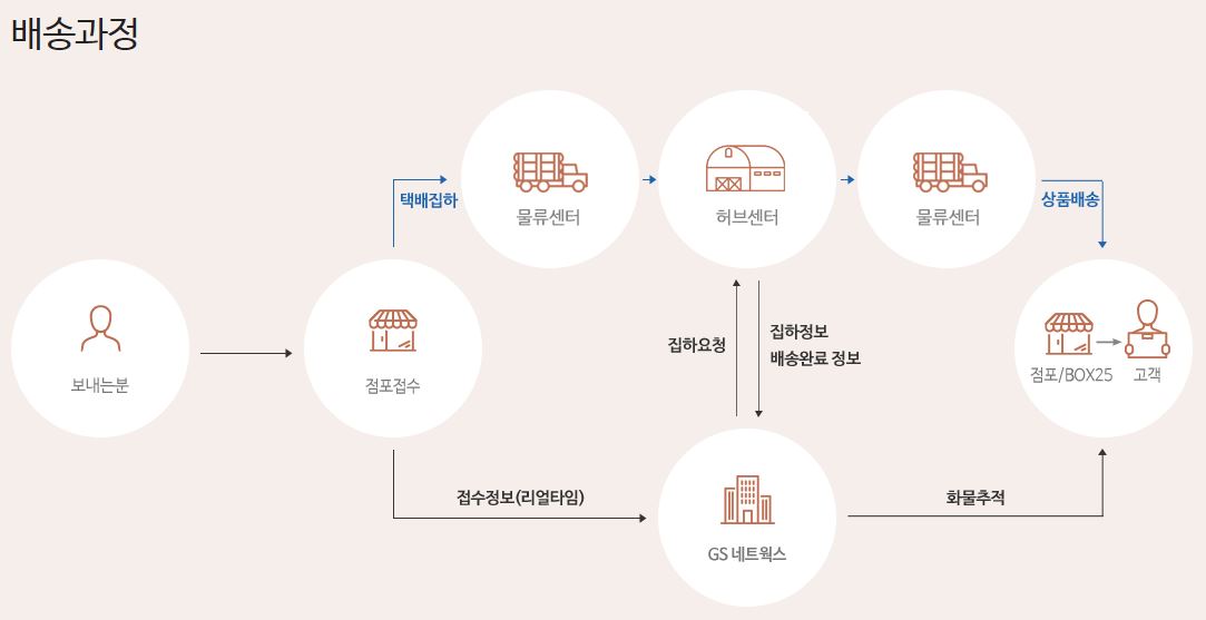 GS 반값택배 배송조회