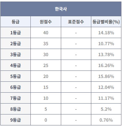 2023년 6월 모의고사 한국사 등급컷