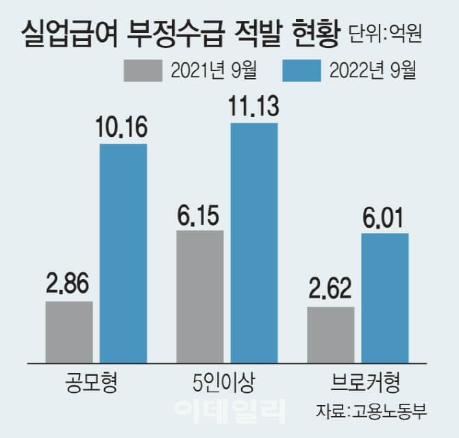 실업급여 부정수급 처벌대상
