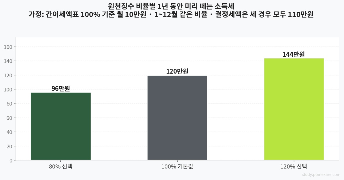 비율별 1년 원천징수 누계