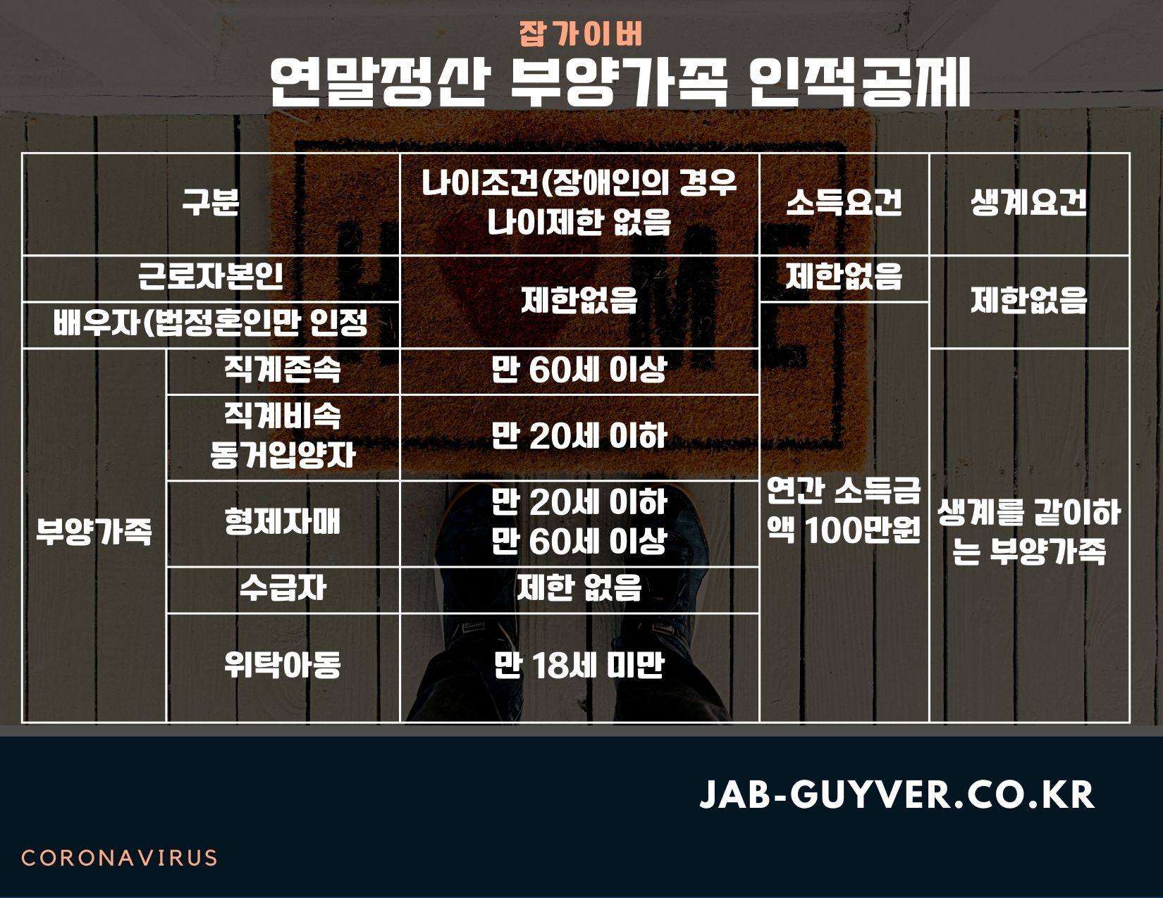 연말정산 부양가족 사망 이혼 기본공제 소득 나이 기준