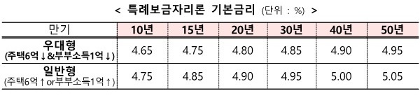 특례보금자리론 신청