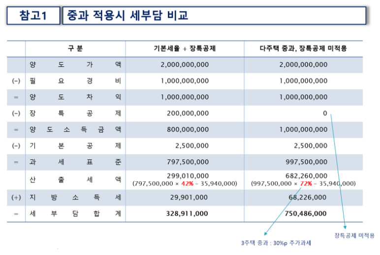 2025년 다주택자 양도세 중과 계산 방법과 유예/재시행 여부