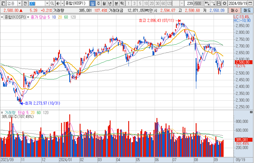 코스피-일봉-차트-이미지