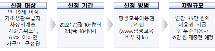 평생교육이용권 신청방법