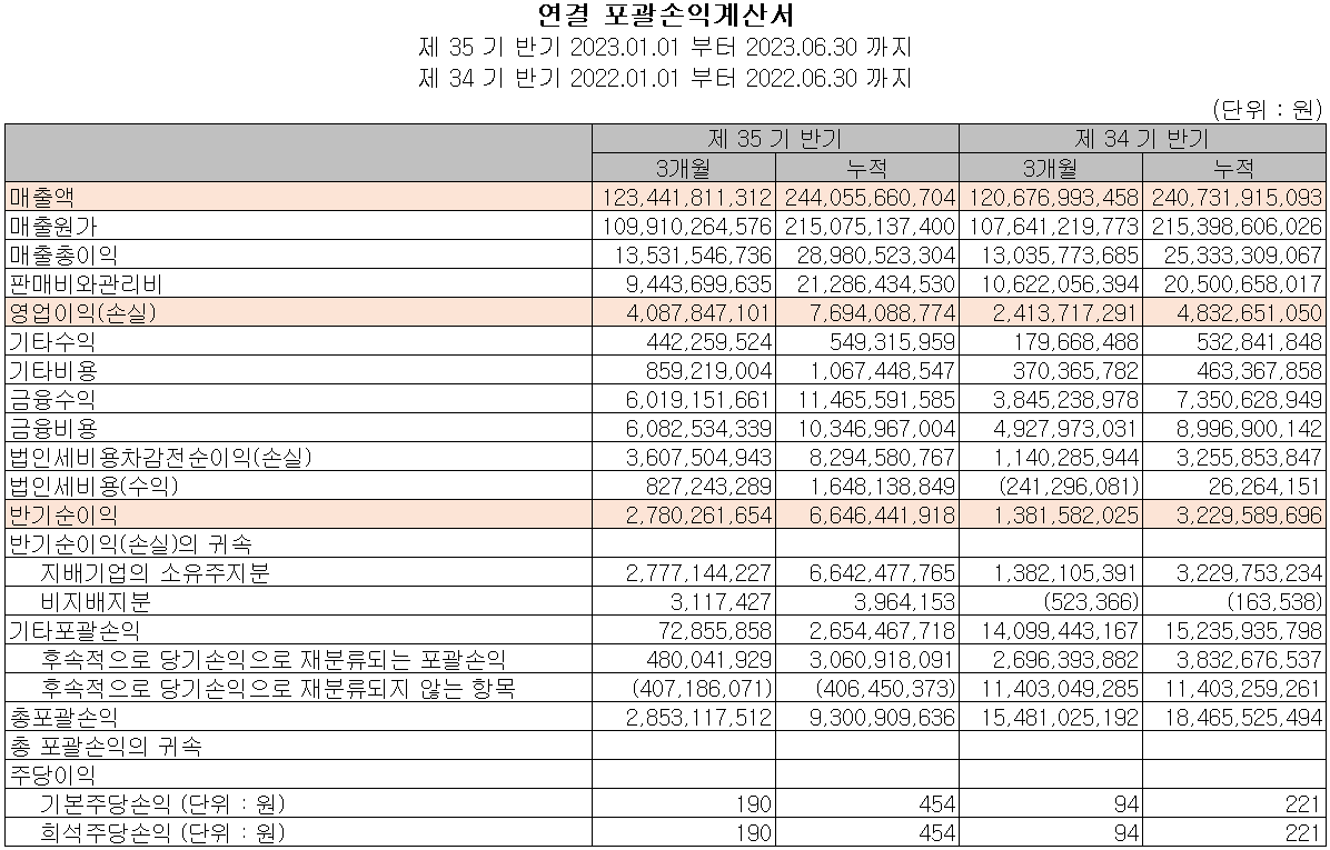 세코닉스 - 손익계산서