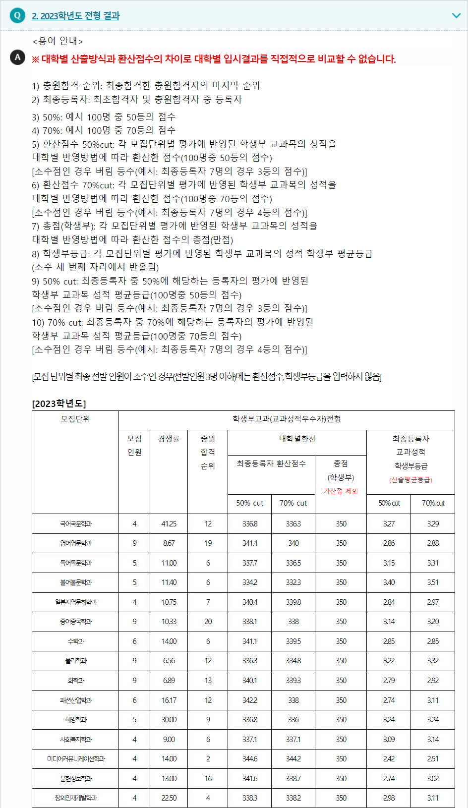 2023학년도 인천대학교 학생부교과전형 전형 결과