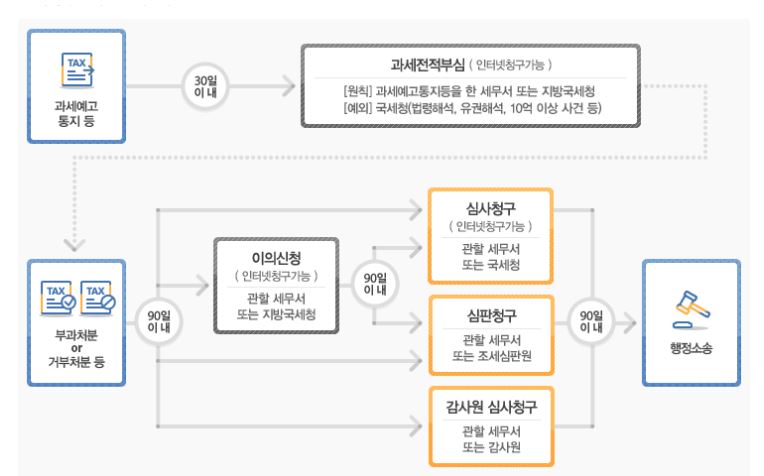 근로 장려금 이의 신청하기