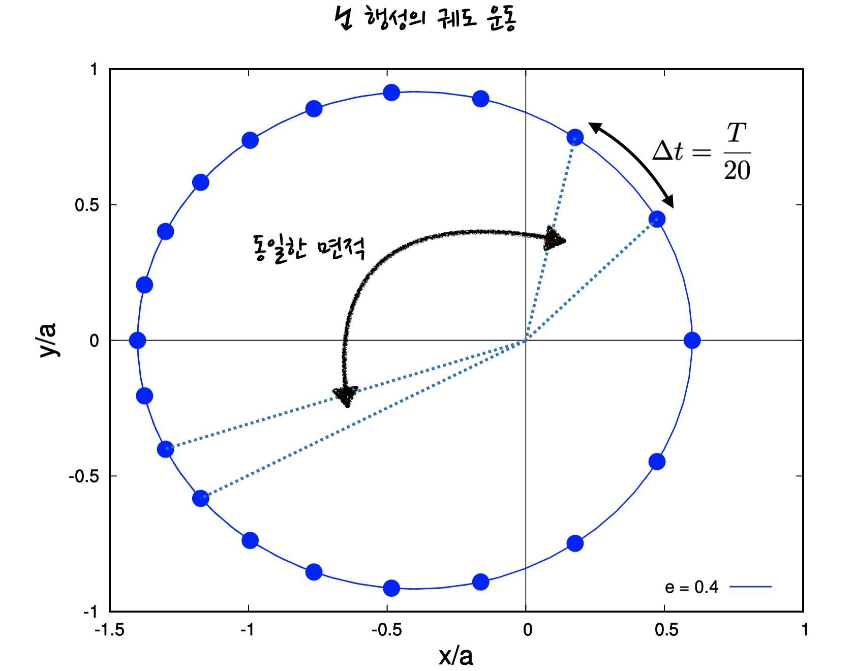 figure of a planetary orbit, showing position of the planet at different times with fixed time step